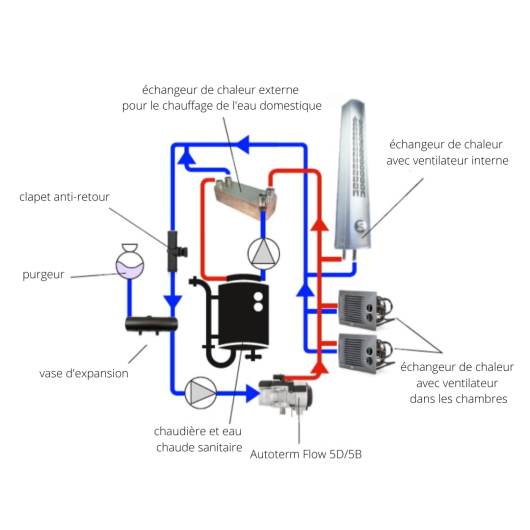 Séparateur d'air horizontal pour circuit de chauffage