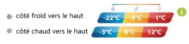 Température d'utilisation du duvet OUTWELL double 2 places.