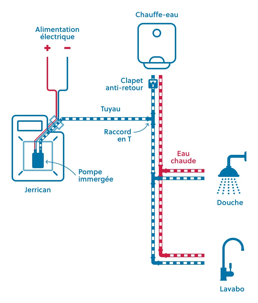 Circuit d’eau du camping-car et schémas d'installation