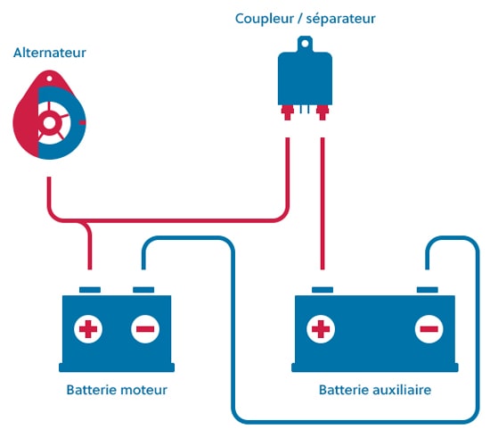 Branchement du coupleur séparateur ou chargeur booster de camping-car ou van aménagé